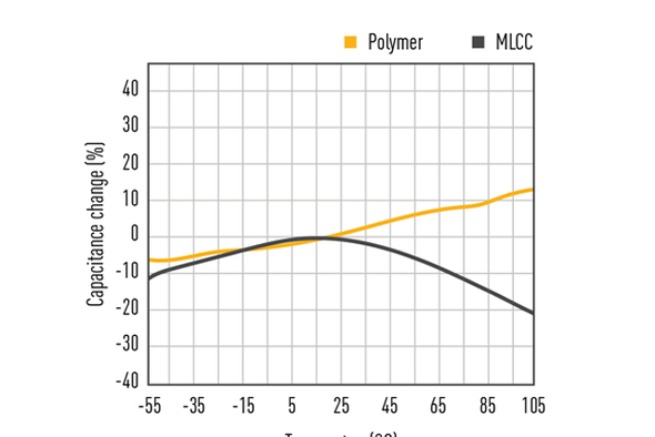 Polymer Capacitors – a superior alternative for MLCCs in every regard?