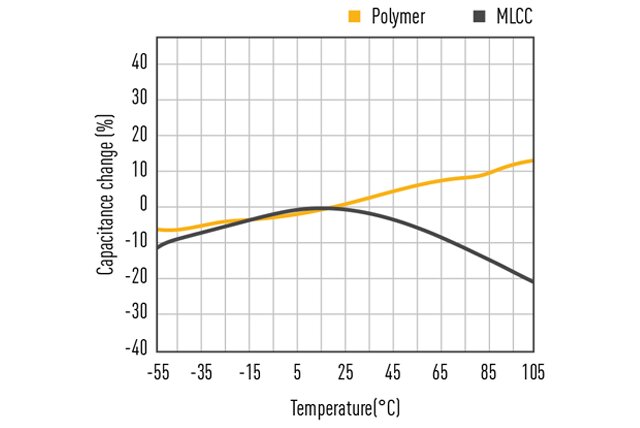 Polymer Capacitors – a superior alternative for MLCCs in every regard?