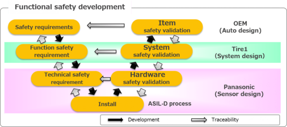 sensors 6-in-1 functional-safety Panasonic Industry