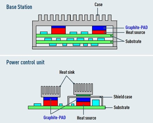 Thermal solutions graphite PAD usage example Panasonic Industry